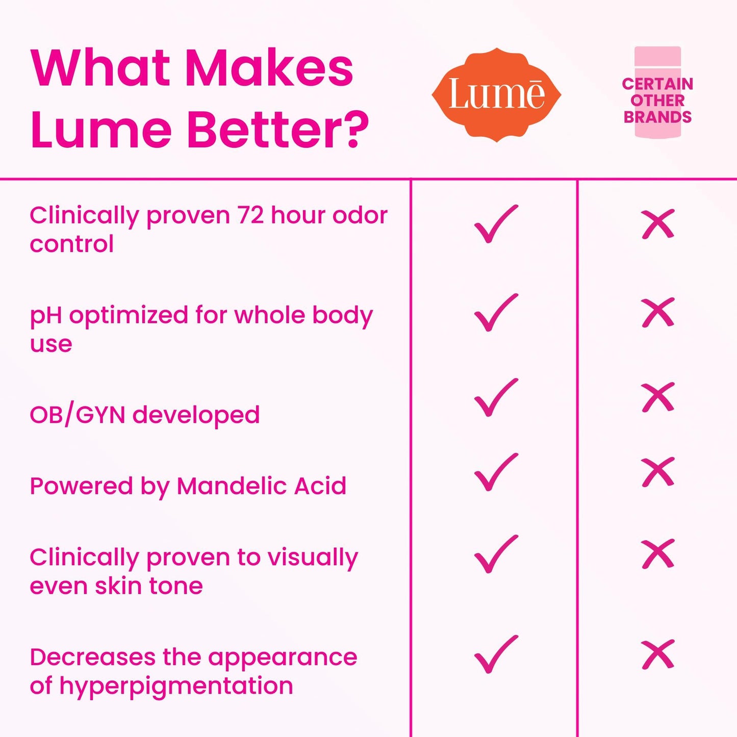 Lume Whole Body Deodorant - Smooth Solid Stick - 72 Hour Odor Control - Aluminum Free, Baking Soda Free and Skin Safe - 2.6 Ounce (Pack of 2) (Clean Tangerine)